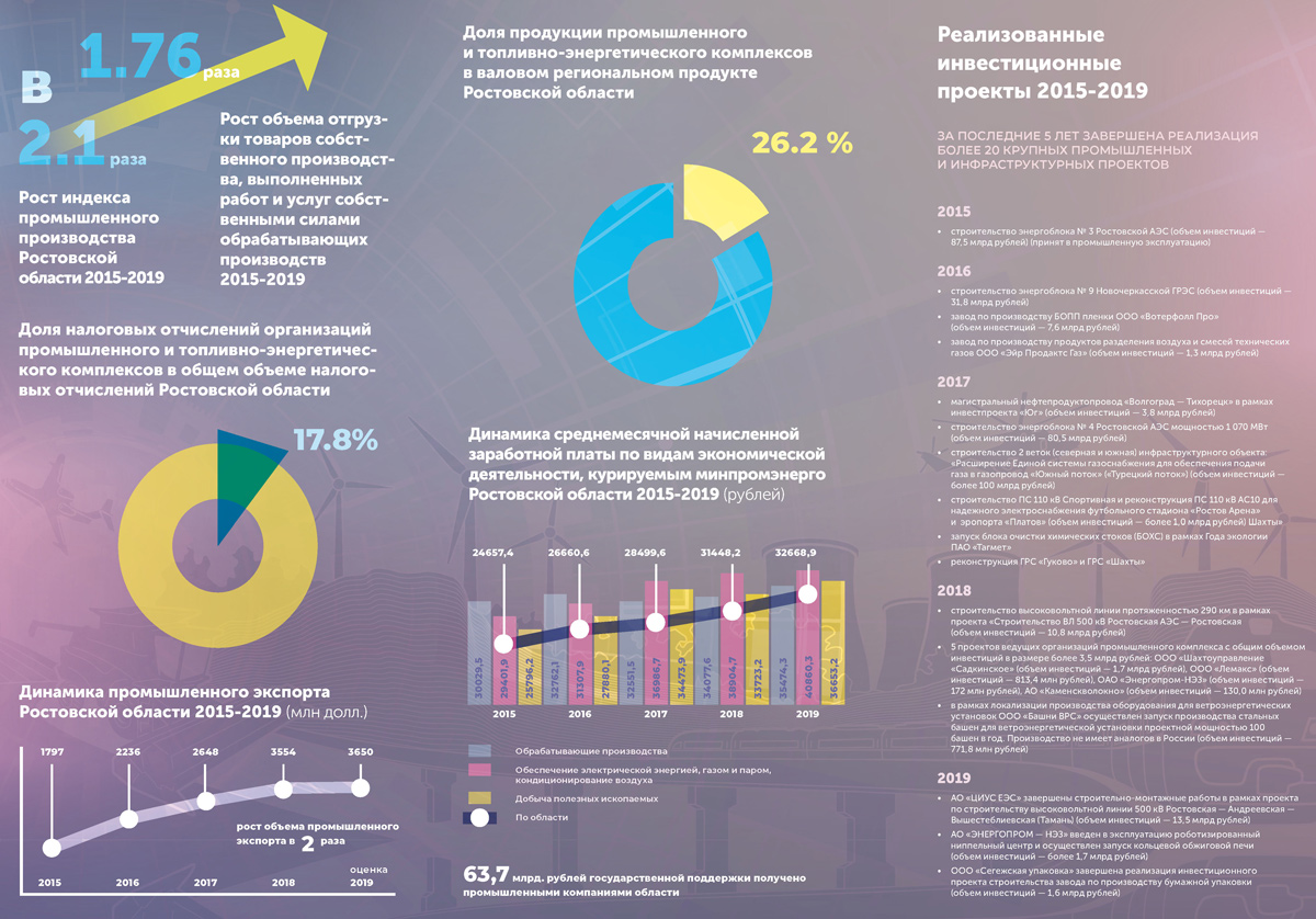 Инвестиционные проекты в ростовской области