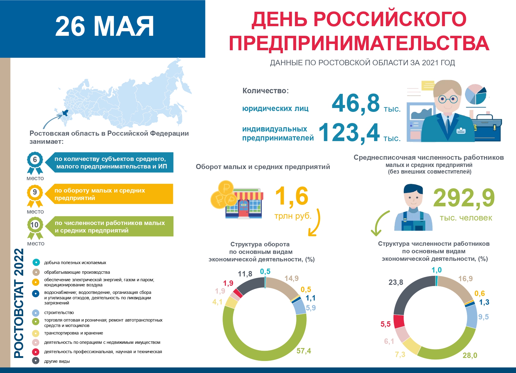 Малый и средний бизнес через призму статистики | Газета Победа Аксай